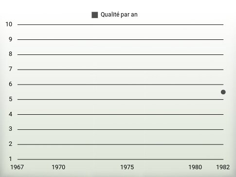 Qualité par an