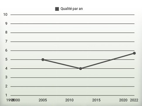 Qualité par an