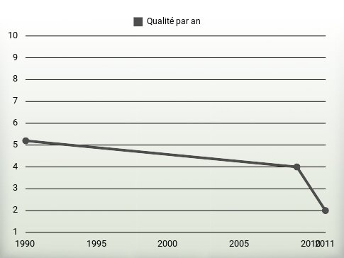 Qualité par an