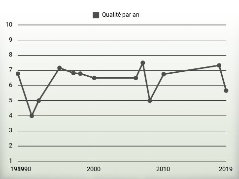 Qualité par an