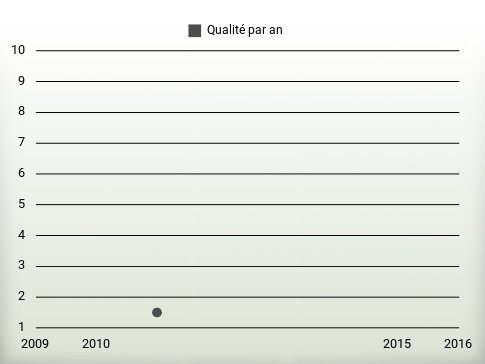 Qualité par an