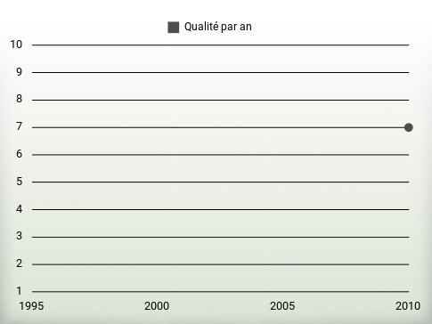 Qualité par an