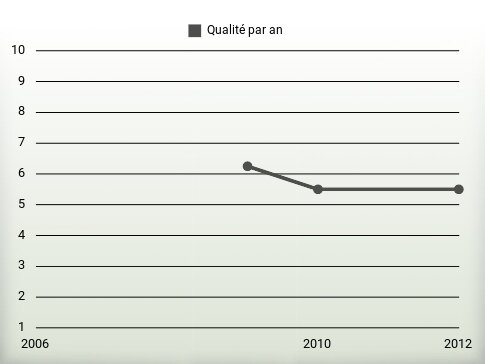 Qualité par an