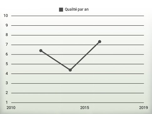 Qualité par an