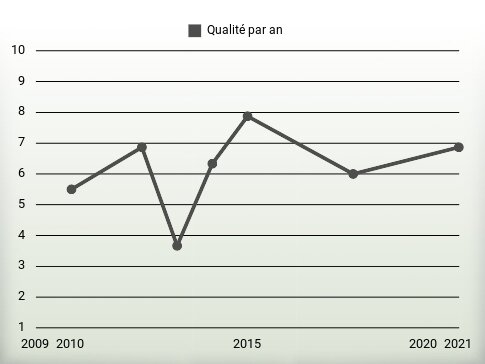 Qualité par an