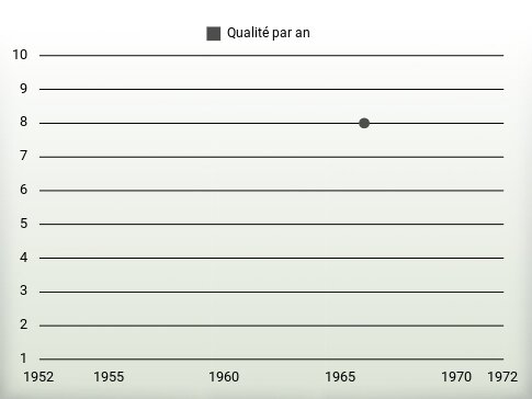 Qualité par an