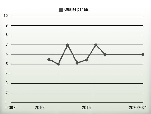 Qualité par an