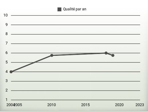 Qualité par an