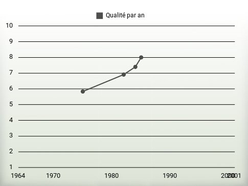 Qualité par an