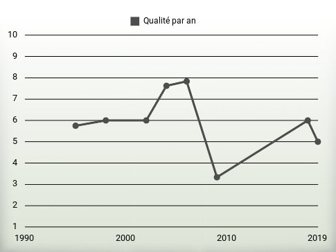 Qualité par an