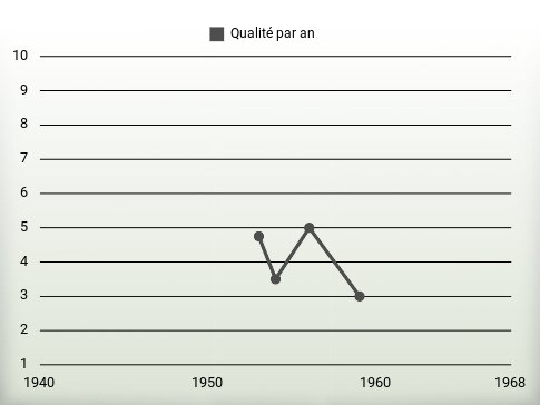 Qualité par an