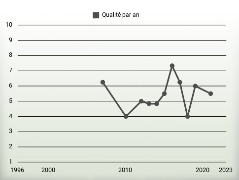 Qualité par an