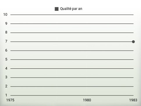 Qualité par an