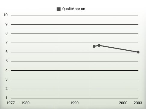 Qualité par an