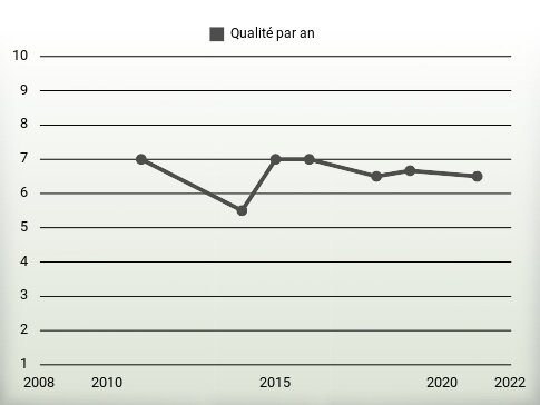 Qualité par an