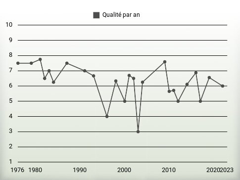 Qualité par an