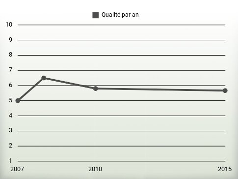 Qualité par an