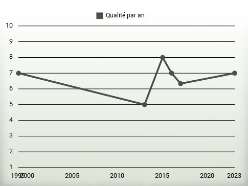 Qualité par an