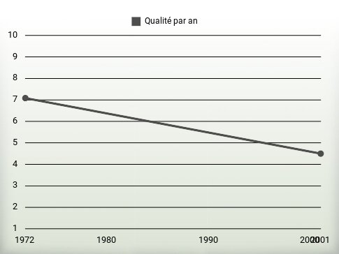 Qualité par an