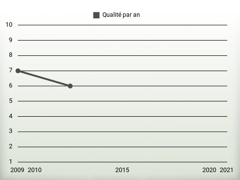 Qualité par an