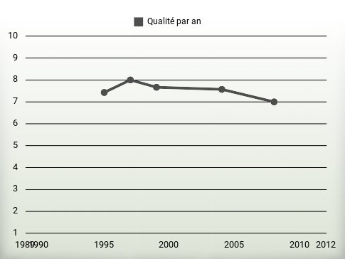 Qualité par an