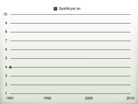 Qualité par an