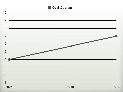 Qualité par an