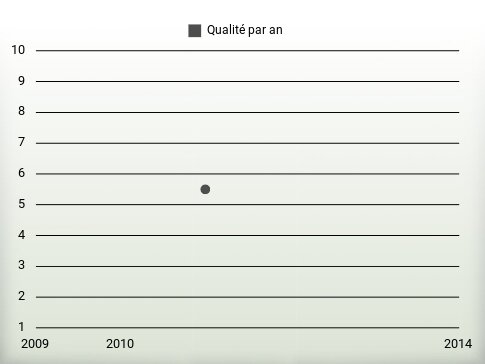 Qualité par an