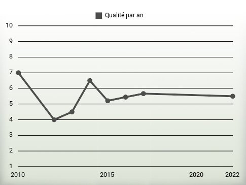 Qualité par an