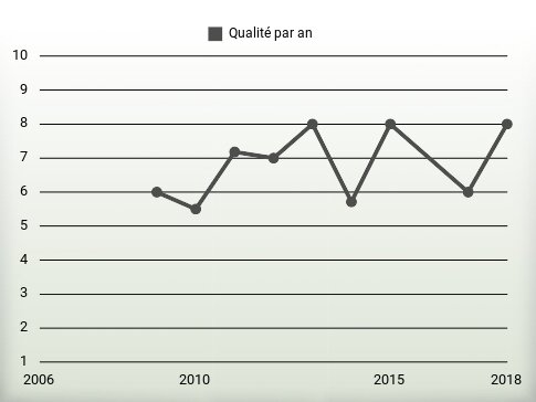 Qualité par an