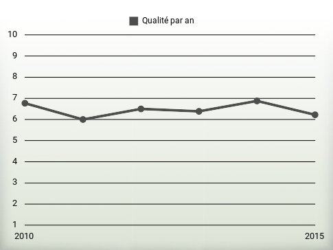 Qualité par an