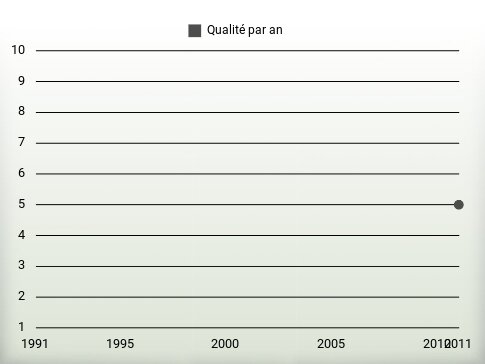 Qualité par an