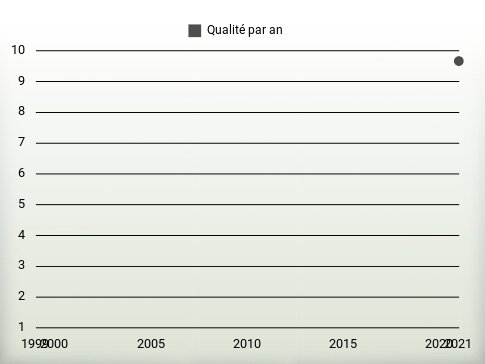 Qualité par an