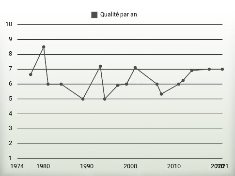 Qualité par an