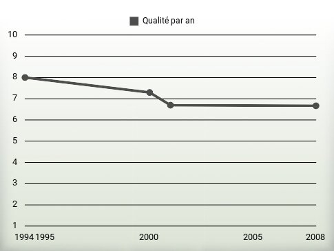 Qualité par an