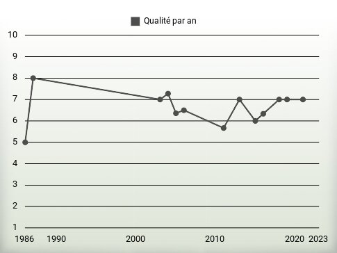 Qualité par an