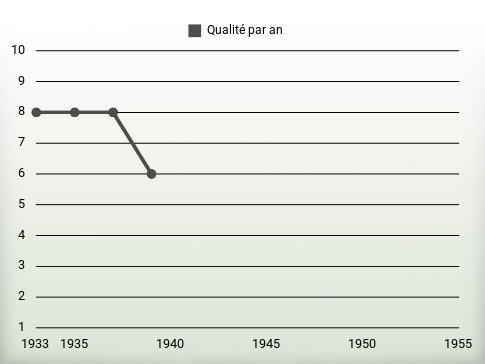 Qualité par an