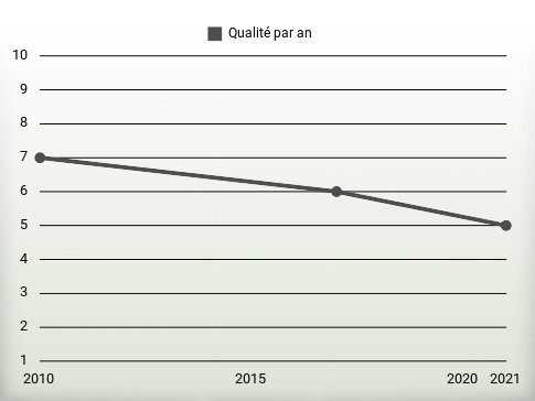 Qualité par an