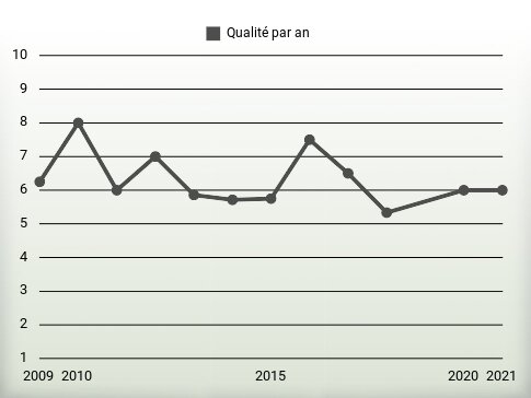 Qualité par an