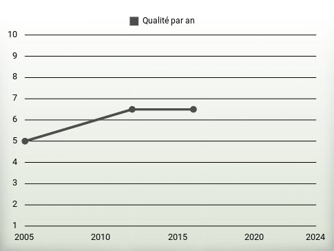 Qualité par an