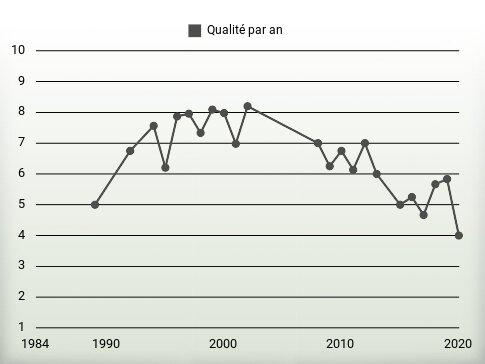 Qualité par an