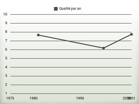 Qualité par an