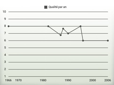 Qualité par an