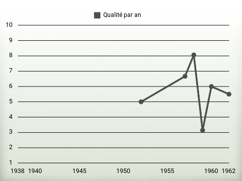 Qualité par an