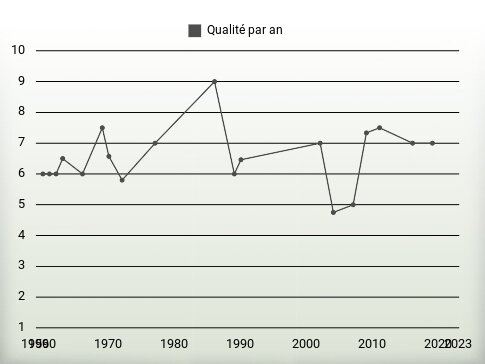 Qualité par an