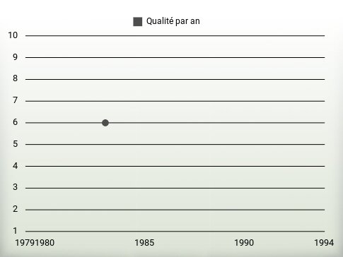 Qualité par an