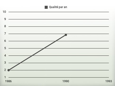 Qualité par an