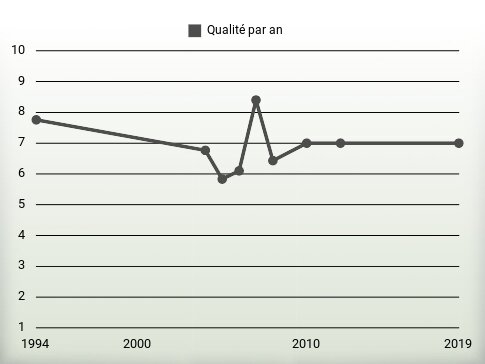 Qualité par an