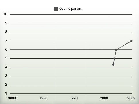 Qualité par an