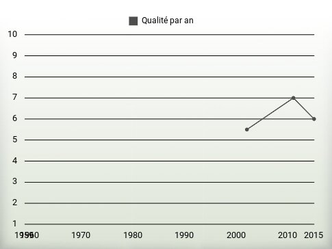 Qualité par an